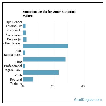 Education levels for Other Statistics majors