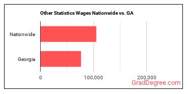 Other Statistics Wages Nationwide vs. GA