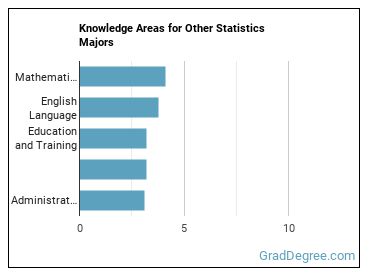 Knowledge areas for Other Statistics majors