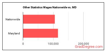 Other Statistics Wages Nationwide vs. MD