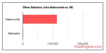 Other Statistics Jobs Nationwide vs. NE