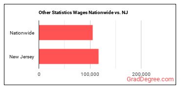 Other Statistics Wages Nationwide vs. NJ
