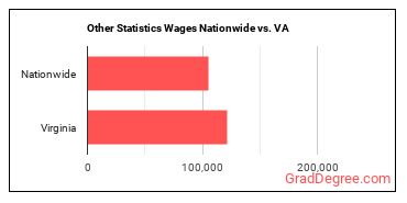 Other Statistics Wages Nationwide vs. VA