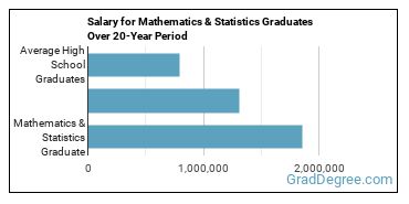 4-year median earnings vs national baseline for Mathematics & Statistics
