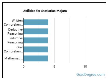 Abilities for Statistics majors