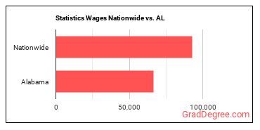 Statistics Wages Nationwide vs. AL