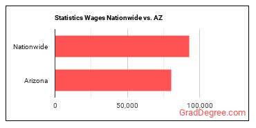 Statistics Wages Nationwide vs. AZ