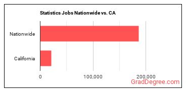Statistics Jobs Nationwide vs. CA
