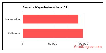 Statistics Wages Nationwide vs. CA