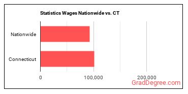 Statistics Wages Nationwide vs. CT