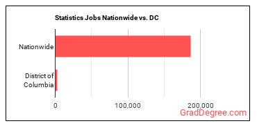 Statistics Jobs Nationwide vs. DC