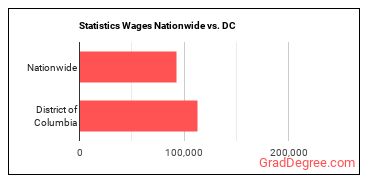 Statistics Wages Nationwide vs. DC
