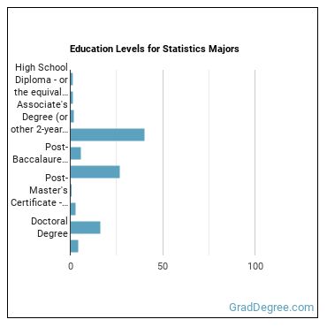 Education levels for Statistics majors