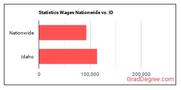 Statistics Wages Nationwide vs. ID