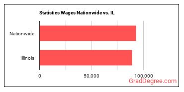 Statistics Wages Nationwide vs. IL