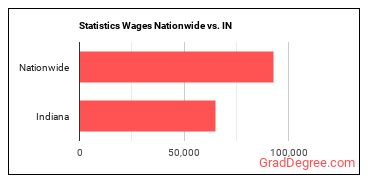 Statistics Wages Nationwide vs. IN