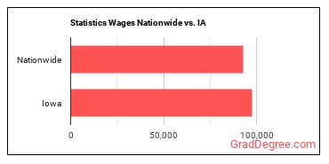 Statistics Wages Nationwide vs. IA