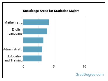 Knowledge areas for Statistics majors