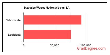 Statistics Wages Nationwide vs. LA