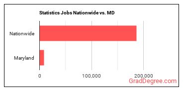 Statistics Jobs Nationwide vs. MD
