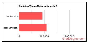 Statistics Wages Nationwide vs. MA