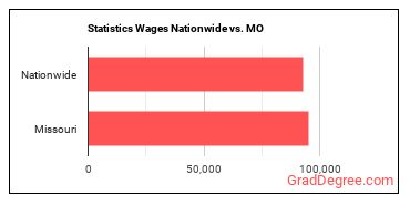 Statistics Wages Nationwide vs. MO