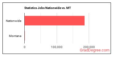 Statistics Jobs Nationwide vs. MT