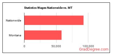 Statistics Wages Nationwide vs. MT