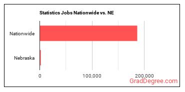Statistics Jobs Nationwide vs. NE