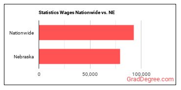 Statistics Wages Nationwide vs. NE