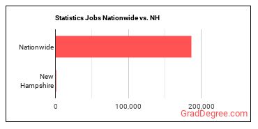 Statistics Jobs Nationwide vs. NH