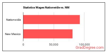 Statistics Wages Nationwide vs. NM