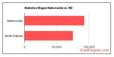 Statistics Wages Nationwide vs. ND