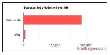 Statistics Jobs Nationwide vs. OH