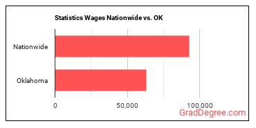 Statistics Wages Nationwide vs. OK