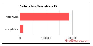 Statistics Jobs Nationwide vs. PA