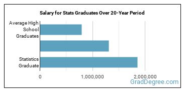 4-year median earnings vs national baseline for Statistics