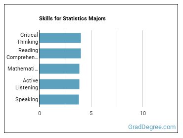 Skills for Statistics majors