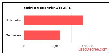 Statistics Wages Nationwide vs. TN