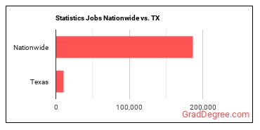 Statistics Jobs Nationwide vs. TX