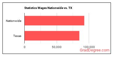 Statistics Wages Nationwide vs. TX