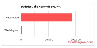 Statistics Jobs Nationwide vs. WA