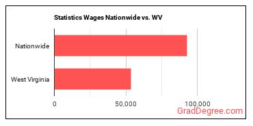 Statistics Wages Nationwide vs. WV