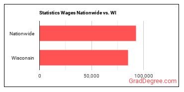 Statistics Wages Nationwide vs. WI