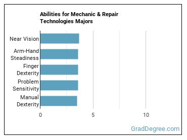 Abilities for Mechanic & Repair Technologies majors