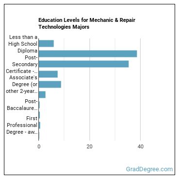 Education levels for Mechanic & Repair Technologies majors
