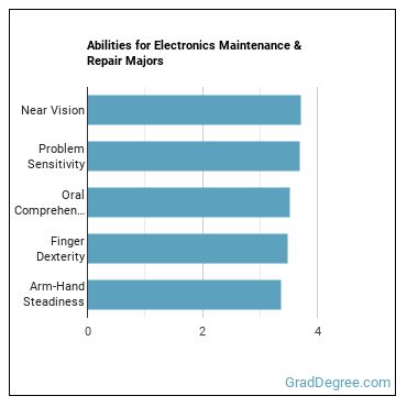 Abilities for Electronics Maintenance & Repair majors