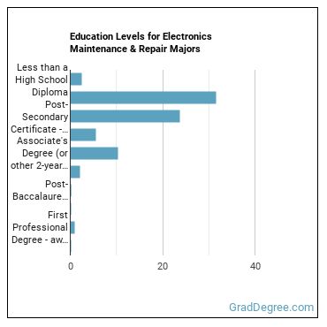 Education levels for Electronics Maintenance & Repair majors