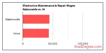 Electronics Maintenance & Repair Wages Nationwide vs. IA