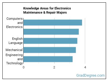 Knowledge areas for Electronics Maintenance & Repair majors
